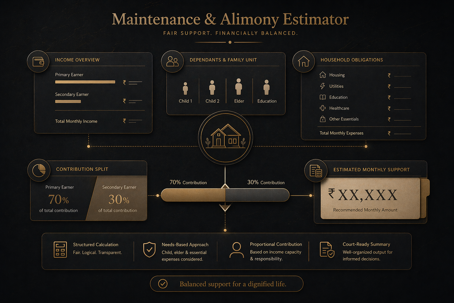 Editorial financial-balancing visual showing incomes, dependants, contribution split, and estimated monthly maintenance.